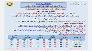 طقس الأحد.. موجة دفء غير معتادة ترفع درجات الحرارة في مختلف المناطق